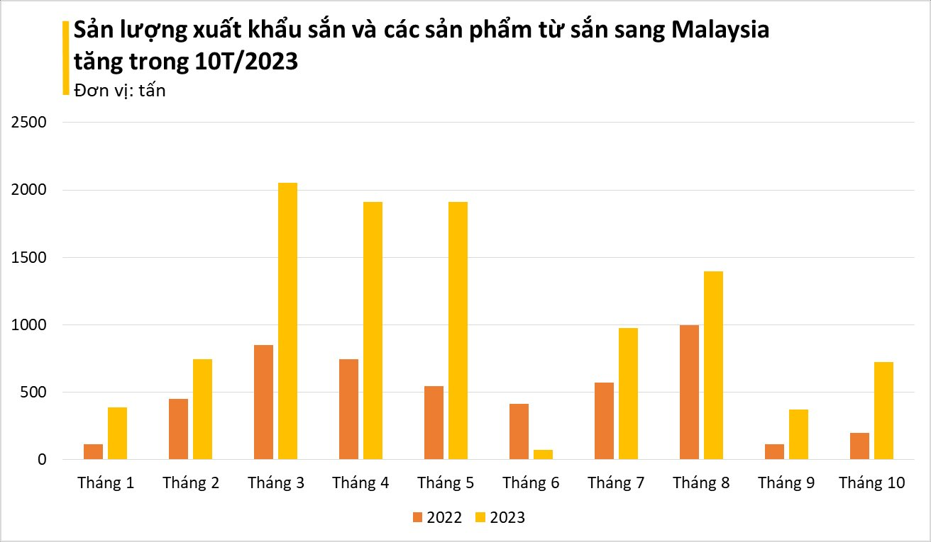 'Cây tỷ đô' của Việt Nam bất ngờ được Malaysia mạnh tay thu mua: xuất khẩu tăng nóng gần 300% trong tháng 10, bỏ túi hơn 5 triệu USD - Ảnh 2.