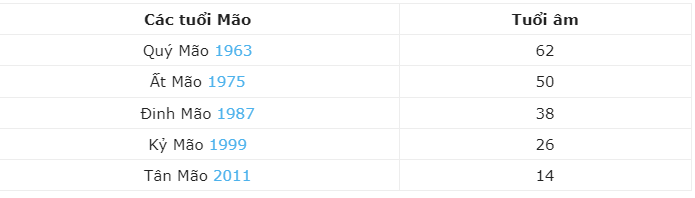 Tuổi Mão Năm 2024 Bao Nhiêu Tuổi
