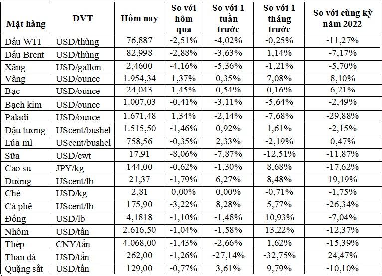 Thị trường ngày 2/2: Giá dầu giảm mạnh hơn 3%, vàng cao nhất hơn 9 tháng - Ảnh 2.