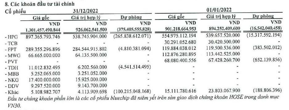 Trí Việt (TVC) báo lỗ thêm 113 tỷ sau khi ông Phạm Thanh Tùng bị khởi tố, khoản đầu tư 900 tỷ vào HPG đang “bốc hơi” 30% - Ảnh 3.