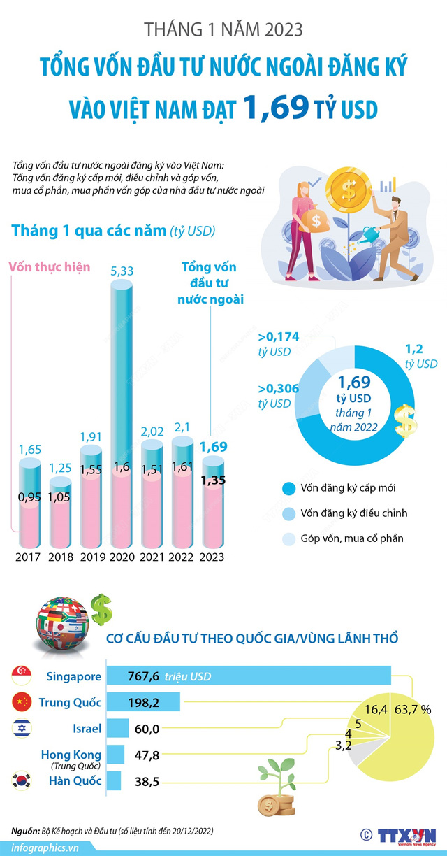 [INFOGRAPHIC] Tháng 1/2023: Tổng vốn đầu tư nước ngoài đăng ký vào Việt Nam đạt 1,69 tỷ USD - Ảnh 1.
