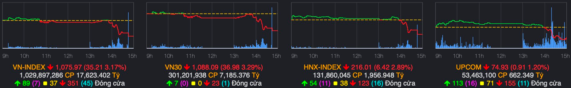 Chứng khoán phút chốc đảo chiều giảm sốc phiên đầu tháng, nhà đầu tư nên làm gì? - Ảnh 1. Chứng khoán phút chốc đảo chiều giảm sốc phiên đầu tháng, nhà đầu tư nên làm gì? - Ảnh 1.