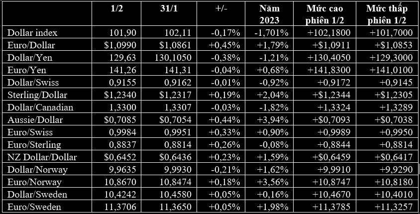 USD giảm mạnh, vàng tăng vọt lên cao nhất hơn 9 tháng sau khi Fed hạ lãi suất 0,25 điểm % - Ảnh 1. USD giảm mạnh, vàng tăng vọt lên cao nhất hơn 9 tháng sau khi Fed hạ lãi suất 0,25 điểm % - Ảnh 1.