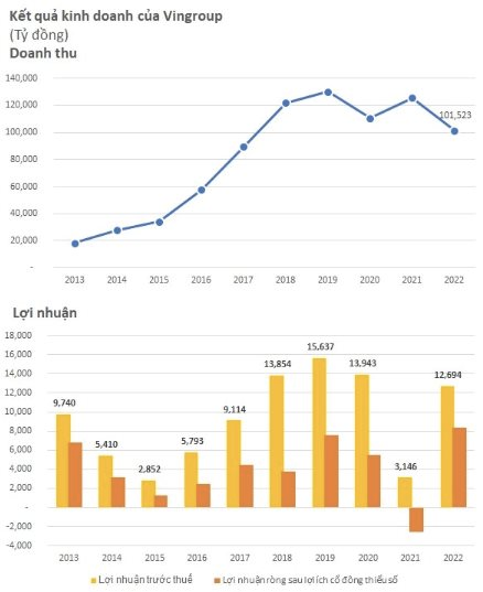 Doanh nghiệp được các tỷ phú “chèo lái” vượt qua sóng gió 2022 ra sao? - Ảnh 4.