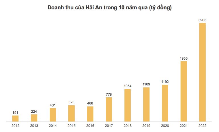 Quý 4 sụt giảm, Vận tải và Xếp dỡ Hải An (HAH) vẫn báo lãi kỷ lục trong năm 2022 - Ảnh 1. Quý 4 sụt giảm, Vận tải và Xếp dỡ Hải An (HAH) vẫn báo lãi kỷ lục trong năm 2022 - Ảnh 1.