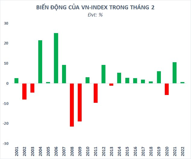 Chứng khoán Việt Nam giảm mạnh, vốn hóa HoSE bị thổi bay 6 tỷ USD ngay đầu tháng 2 - Ảnh 2.