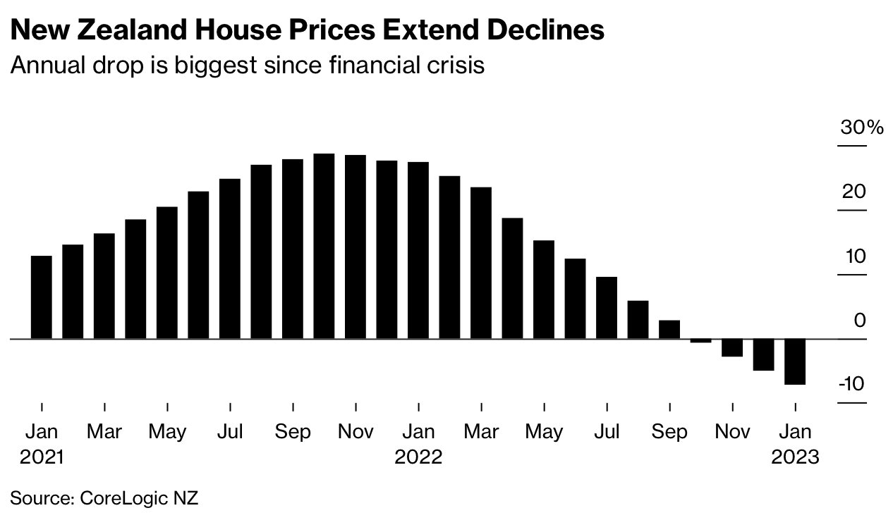 Từ Mỹ đến Trung Quốc và New Zealand, thị trường bất động sản khắp nơi đã cắt cơn sốt - Ảnh 1. Từ Mỹ đến Trung Quốc và New Zealand, thị trường bất động sản khắp nơi đã cắt cơn sốt - Ảnh 1.