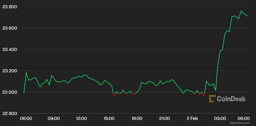 USD giảm mạnh, vàng tăng vọt lên cao nhất hơn 9 tháng sau khi Fed hạ lãi suất 0,25 điểm % - Ảnh 2. USD giảm mạnh, vàng tăng vọt lên cao nhất hơn 9 tháng sau khi Fed hạ lãi suất 0,25 điểm % - Ảnh 2.