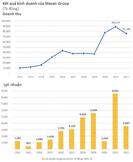 Doanh nghiệp được các tỷ phú “chèo lái” vượt qua sóng gió 2022 ra sao? - Ảnh 3.