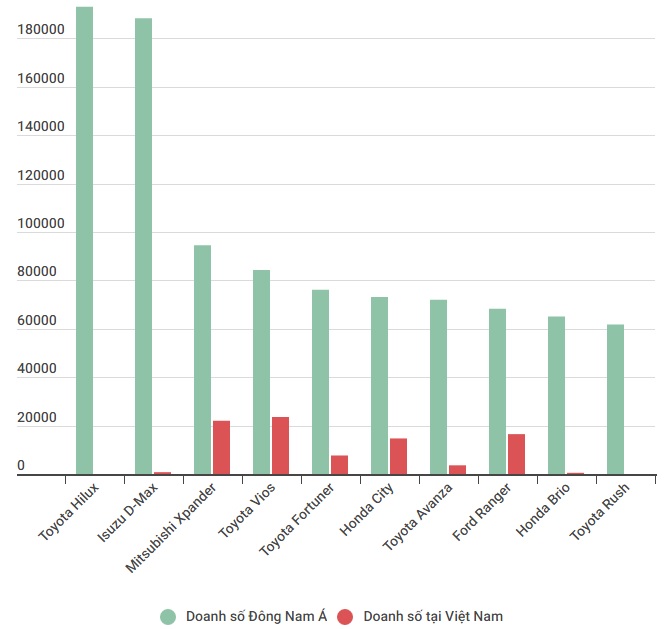 Nghịch lý: 5/10 mẫu xe bán chạy nhất Đông Nam Á không ế cũng bật bãi khỏi thị trường Việt Nam - Ảnh 1.
