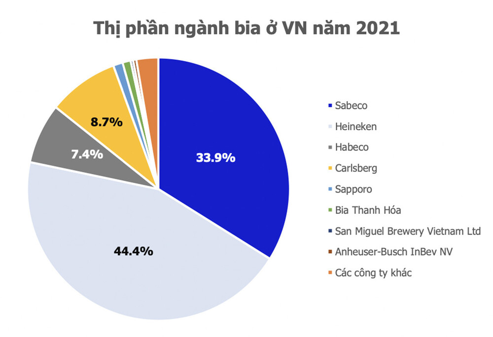 Lãi khủng nhưng Sabeco vẫn còn nhiều việc phải làm - Ảnh 1. Lãi khủng nhưng Sabeco vẫn còn nhiều việc phải làm - Ảnh 1.