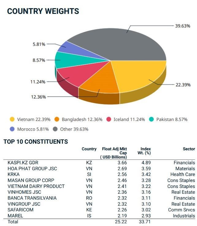 MSCI thêm 2 cổ phiếu ngân hàng Việt Nam vào bộ chỉ số thị trường cận biên, loại DGC, KDH, PDR - Ảnh 2. MSCI thêm 2 cổ phiếu ngân hàng Việt Nam vào bộ chỉ số thị trường cận biên, loại DGC, KDH, PDR - Ảnh 2.