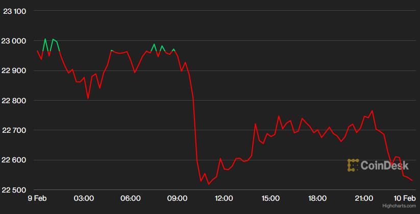 USD, vàng và Bitcoin lao dốc khi chờ đợi dữ liệu CPI, đồng crown Thụy Điển tăng vọt - Ảnh 2. USD, vàng và Bitcoin lao dốc khi chờ đợi dữ liệu CPI, đồng crown Thụy Điển tăng vọt - Ảnh 2.