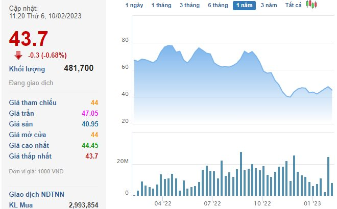 Quỹ ngoại quy mô tỷ đô vừa mua vào hơn 4 triệu cổ phiếu Thế Giới Di Động (MWG) - Ảnh 2. Quỹ ngoại quy mô tỷ đô vừa mua vào hơn 4 triệu cổ phiếu Thế Giới Di Động (MWG) - Ảnh 2.