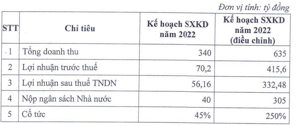 Công ty thành viên của IDICO chuẩn bị tạm ứng cổ tức 45% - Ảnh 1. Công ty thành viên của IDICO chuẩn bị tạm ứng cổ tức 45% - Ảnh 1.