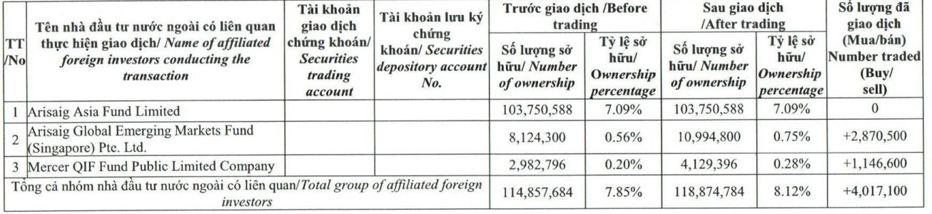 Quỹ ngoại quy mô tỷ đô vừa mua vào hơn 4 triệu cổ phiếu Thế Giới Di Động (MWG) - Ảnh 1. Quỹ ngoại quy mô tỷ đô vừa mua vào hơn 4 triệu cổ phiếu Thế Giới Di Động (MWG) - Ảnh 1.