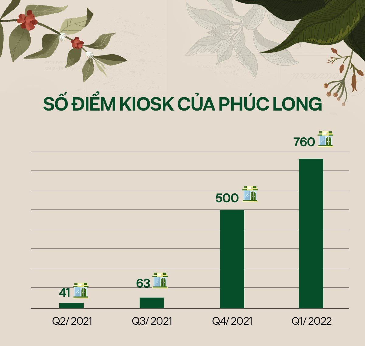 Masan có vỡ mộng sau cuộc đua trend mở ồ ạt kiosk Phúc Long: Không chỗ ngồi, menu đơn giản, khách hàng thờ ơ, biên lợi nhuận thấp? - Ảnh 2. Masan có vỡ mộng sau cuộc đua trend mở ồ ạt kiosk Phúc Long: Không chỗ ngồi, menu đơn giản, khách hàng thờ ơ, biên lợi nhuận thấp? - Ảnh 2.