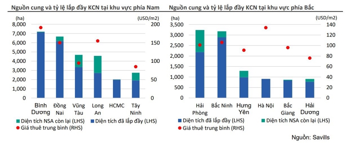 Bất động sản công nghiệp đi ngược xu hướng thị trường, kỳ vọng tiếp tục tăng giá - Ảnh 2.