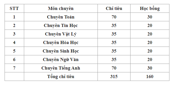 NÓNG: 3/4 trường chuyên hot nhất Hà Nội công bố chỉ tiêu tuyển sinh vào lớp 10 năm học 2023 - 2024 - Ảnh 3.
