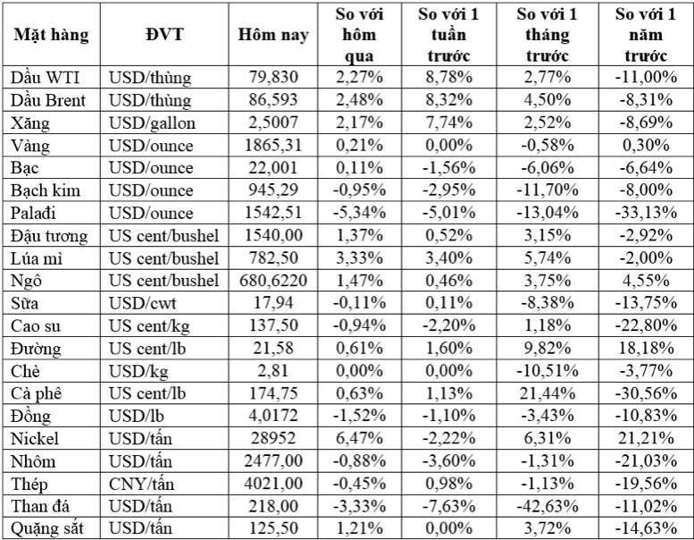 Thị trường ngày 11/02: Giá dầu tăng hơn 2%, đường thô đạt đỉnh 6 năm trong khi đồng có tuần giảm thứ 3 liên tiếp - Ảnh 2.