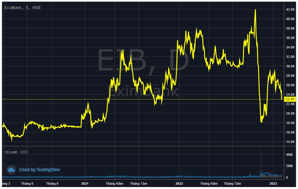 Dragon Capital lên tiếng về thông tin liên quan đến giao dịch cổ phiếu Eximbank (EIB) - Ảnh 1. Dragon Capital lên tiếng về thông tin liên quan đến giao dịch cổ phiếu Eximbank (EIB) - Ảnh 1.