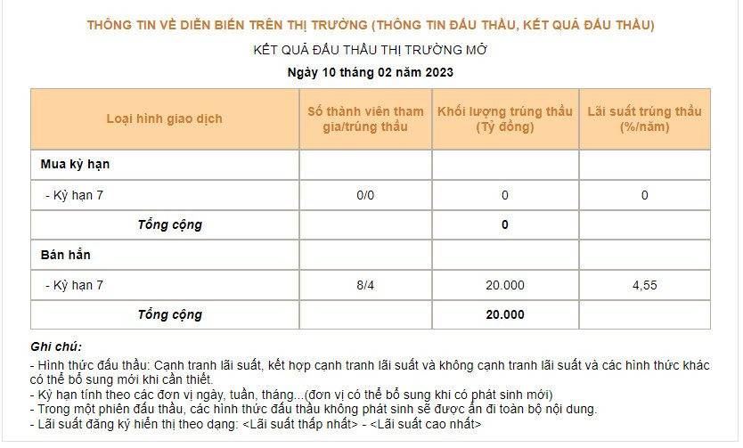Vì sao lãi suất liên ngân hàng giảm mạnh dù NHNN hút ròng hơn 142.000 tỷ? - Ảnh 2. Vì sao lãi suất liên ngân hàng giảm mạnh dù NHNN hút ròng hơn 142.000 tỷ? - Ảnh 2.