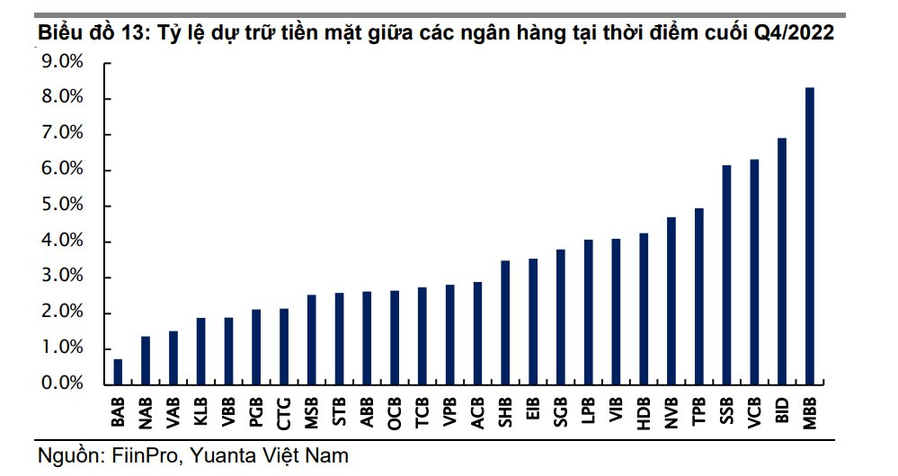 Ngân hàng nào có tỷ lệ dự trữ tiền mặt cao nhất? - Ảnh 2. Ngân hàng nào có tỷ lệ dự trữ tiền mặt cao nhất? - Ảnh 2.
