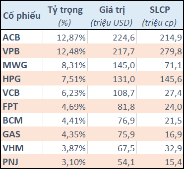 Dragon Capital đang đầu tư ra sao trên thị trường chứng khoán Việt Nam? - Ảnh 1.