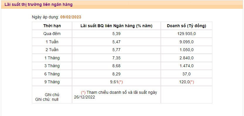 Vì sao lãi suất liên ngân hàng giảm mạnh dù NHNN hút ròng hơn 142.000 tỷ? - Ảnh 1. Vì sao lãi suất liên ngân hàng giảm mạnh dù NHNN hút ròng hơn 142.000 tỷ? - Ảnh 1.