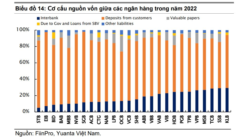 Ngân hàng nào có tỷ lệ dự trữ tiền mặt cao nhất? - Ảnh 1. Ngân hàng nào có tỷ lệ dự trữ tiền mặt cao nhất? - Ảnh 1.