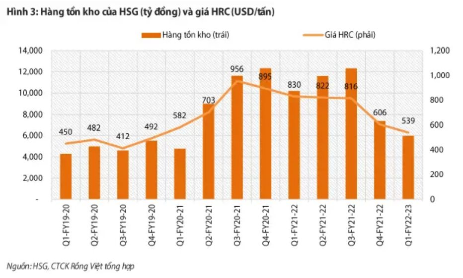VDSC: Vừa sản xuất vừa bán lẻ, Hoa Sen (HSG) gặp khó gấp đôi so với các doanh nghiệp thép khác - Ảnh 3. VDSC: Vừa sản xuất vừa bán lẻ, Hoa Sen (HSG) gặp khó gấp đôi so với các doanh nghiệp thép khác - Ảnh 3.