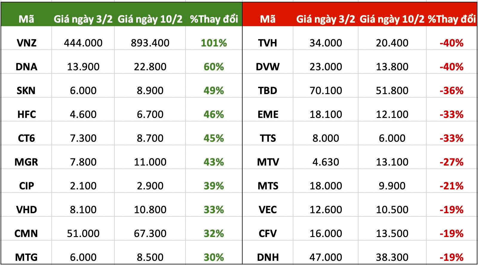 Top 10 cổ phiếu tăng/giảm mạnh nhất tuần: Một nhóm cổ phiếu đồng loạt dậy sóng, thị giá VNZ đắt nhất lịch sử TTCK - Ảnh 3. Top 10 cổ phiếu tăng/giảm mạnh nhất tuần: Một nhóm cổ phiếu đồng loạt dậy sóng, thị giá VNZ đắt nhất lịch sử TTCK - Ảnh 3.