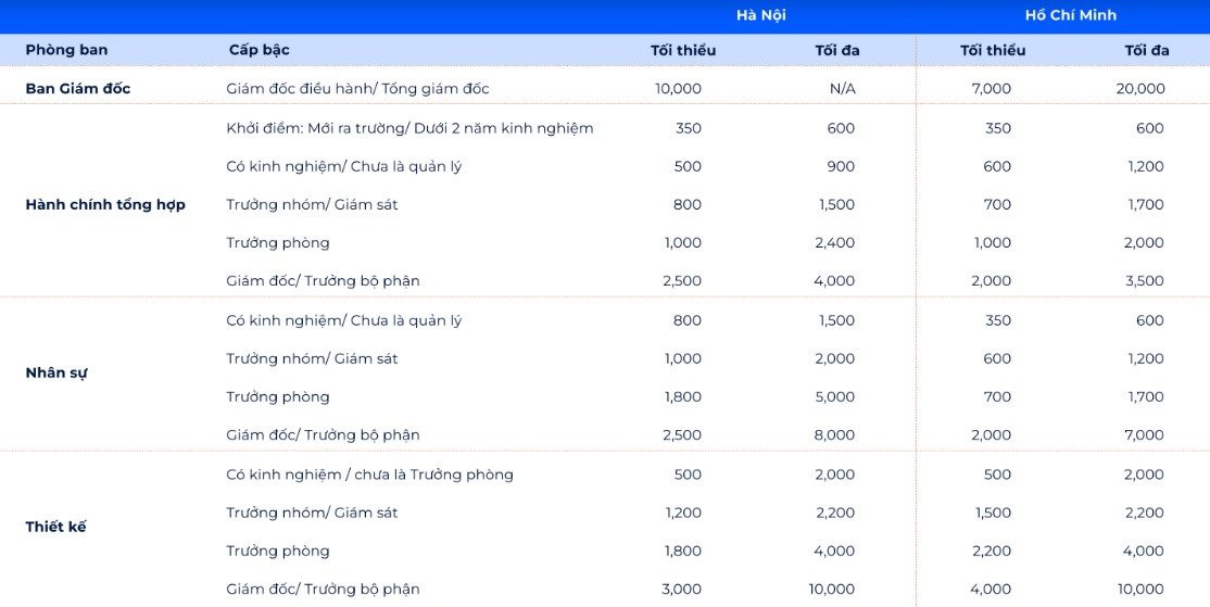 Soi lương ngành bất động sản sau một năm điêu đứng: Mức tối đa cho CEO còn 470 triệu đồng/tháng, giảm một nửa so với 2 năm trước - Ảnh 1. Soi lương ngành bất động sản sau một năm điêu đứng: Mức tối đa cho CEO còn 470 triệu đồng/tháng, giảm một nửa so với 2 năm trước - Ảnh 1.