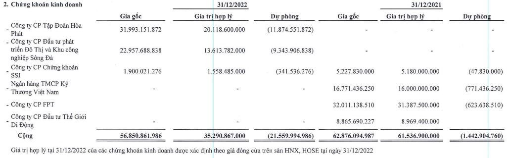 Một doanh nghiệp bất động sản đầu tư chứng khoán lỗ nặng với cổ phiếu HPG, SJS, tiền mặt chỉ còn vỏn vẹn 1 tỷ đồng - Ảnh 1. Một doanh nghiệp bất động sản đầu tư chứng khoán lỗ nặng với cổ phiếu HPG, SJS, tiền mặt chỉ còn vỏn vẹn 1 tỷ đồng - Ảnh 1.