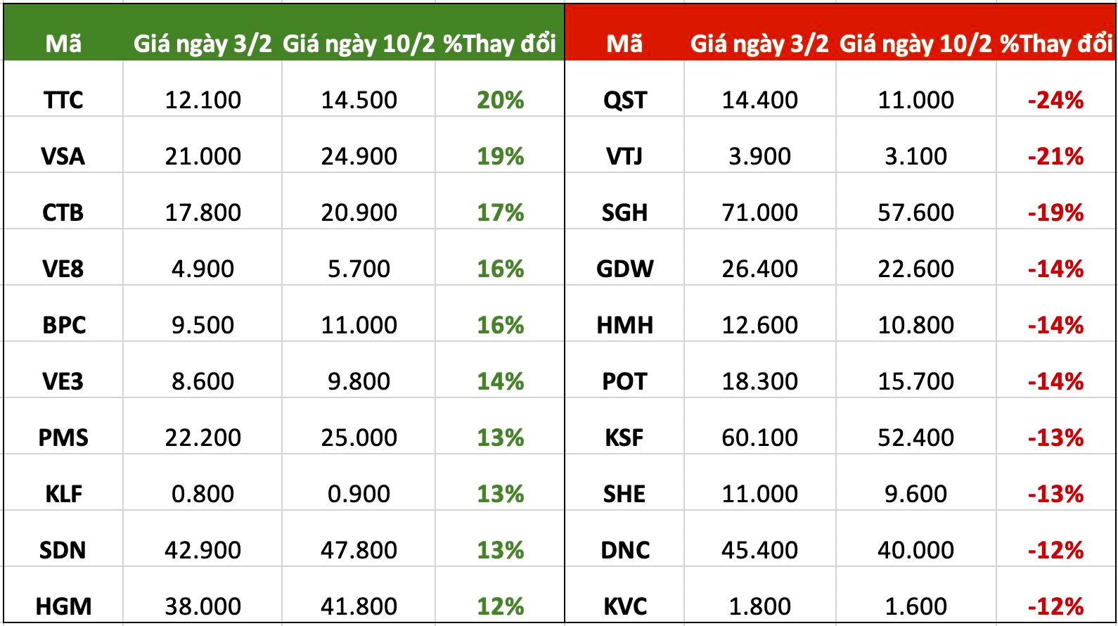 Top 10 cổ phiếu tăng/giảm mạnh nhất tuần: Một nhóm cổ phiếu đồng loạt dậy sóng, thị giá VNZ đắt nhất lịch sử TTCK - Ảnh 2. Top 10 cổ phiếu tăng/giảm mạnh nhất tuần: Một nhóm cổ phiếu đồng loạt dậy sóng, thị giá VNZ đắt nhất lịch sử TTCK - Ảnh 2.