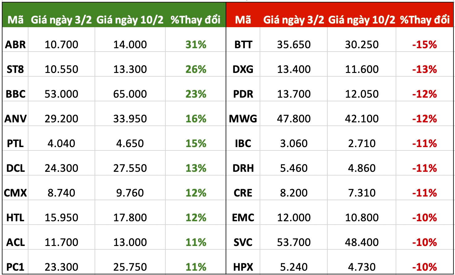 Top 10 cổ phiếu tăng/giảm mạnh nhất tuần: Một nhóm cổ phiếu đồng loạt dậy sóng, thị giá VNZ đắt nhất lịch sử TTCK - Ảnh 1. Top 10 cổ phiếu tăng/giảm mạnh nhất tuần: Một nhóm cổ phiếu đồng loạt dậy sóng, thị giá VNZ đắt nhất lịch sử TTCK - Ảnh 1.