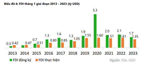 FDI tháng 1/2023 của Việt Nam giảm gần 20%, chuyên gia nhận định thế nào về xu hướng FDI thời gian tới? - Ảnh 1.