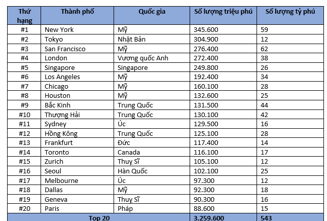 Những thành phố siêu giàu hàng đầu thế giới, tính theo số lượng triệu phú - Ảnh 1. Những thành phố siêu giàu hàng đầu thế giới, tính theo số lượng triệu phú - Ảnh 1.