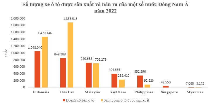 Việt Nam đang đứng thứ mấy Đông Nam Á về tiêu thụ ô tô? - Ảnh 1.