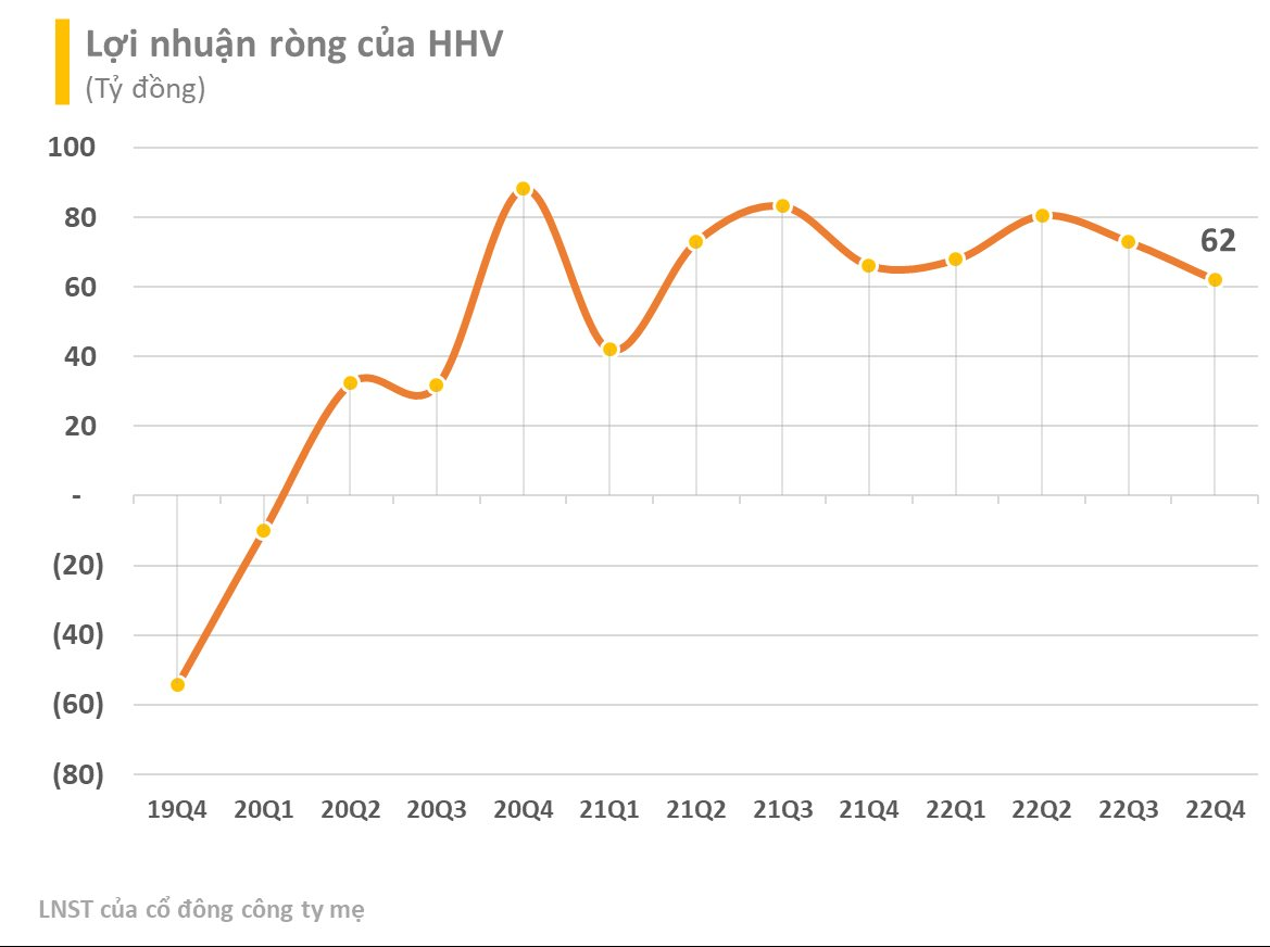 Cổ đông lớn bán thành công gần 42 triệu cổ phiếu HHV, dự thu hơn 500 tỷ - Ảnh 2. Cổ đông lớn bán thành công gần 42 triệu cổ phiếu HHV, dự thu hơn 500 tỷ - Ảnh 2.