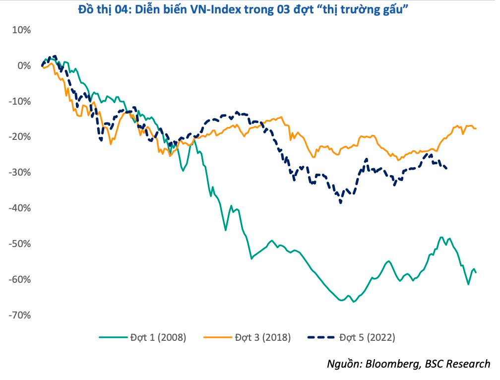 Nhóm cổ phiếu nào thường tăng khi thị trường giảm và ngược lại? - Ảnh 3. Nhóm cổ phiếu nào thường tăng khi thị trường giảm và ngược lại? - Ảnh 3.