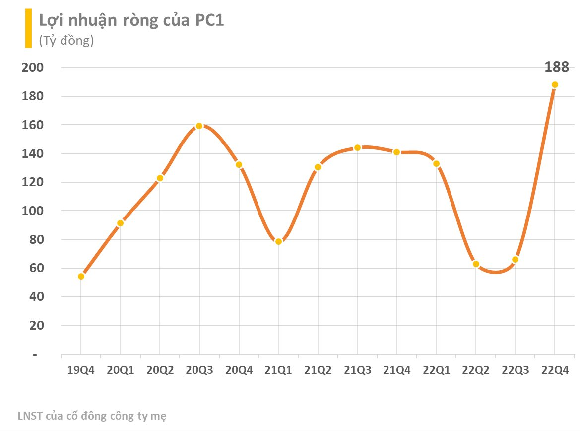 Dùng cổ phiếu làm tài sản đảm bảo, PC1 sắp hút 1.200 tỷ đồng từ trái phiếu - Ảnh 2. Dùng cổ phiếu làm tài sản đảm bảo, PC1 sắp hút 1.200 tỷ đồng từ trái phiếu - Ảnh 2.