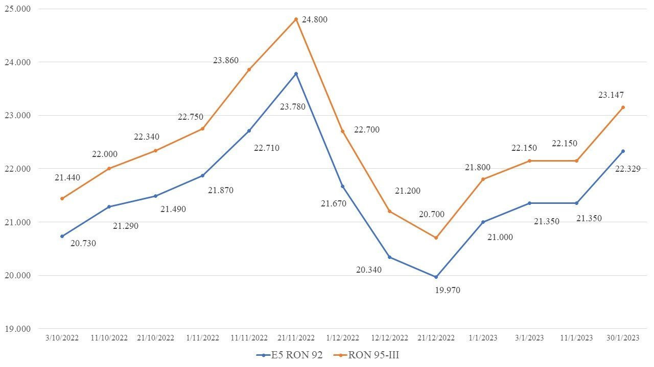 Giá xăng tăng 620 đồng, dầu giảm mạnh gần 1.000 đồng/lít - Ảnh 1.