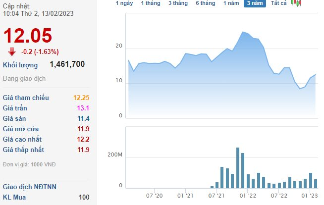 Cổ đông lớn bán thành công gần 42 triệu cổ phiếu HHV, dự thu hơn 500 tỷ - Ảnh 1. Cổ đông lớn bán thành công gần 42 triệu cổ phiếu HHV, dự thu hơn 500 tỷ - Ảnh 1.