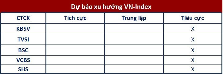 Góc nhìn CTCK: Rủi ro ngắn hạn gia tăng, nhà đầu tư ưu tiên đứng ngoài quan sát - Ảnh 1. Góc nhìn CTCK: Rủi ro ngắn hạn gia tăng, nhà đầu tư ưu tiên đứng ngoài quan sát - Ảnh 1.
