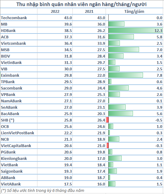Toàn cảnh thu nhập nhân viên 28 ngân hàng: Đồng loạt tăng mạnh, một nhà băng tăng hơn 12 triệu đồng mỗi tháng - Ảnh 1.