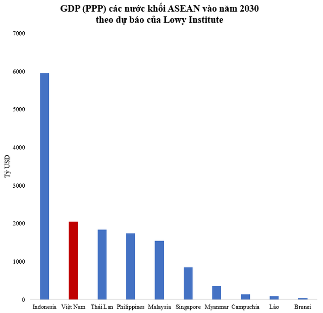 7 năm nữa, GDP (PPP) Việt Nam được dự báo xếp thứ 2 ASEAN, vượt 2.000 tỷ USD - Ảnh 2.