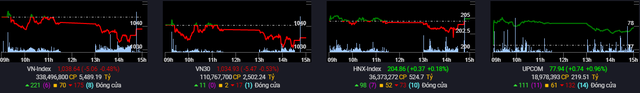 Thanh khoản giảm sâu, VN-Index điều chỉnh hơn 5 điểm - Ảnh 1.