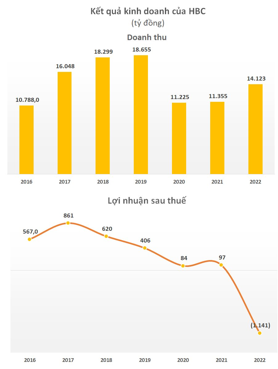 Ông Nguyễn Công Phú xin rút khỏi Hội đồng quản trị Xây dựng Hòa Bình (HBC) - Ảnh 1. Ông Nguyễn Công Phú xin rút khỏi Hội đồng quản trị Xây dựng Hòa Bình (HBC) - Ảnh 1.