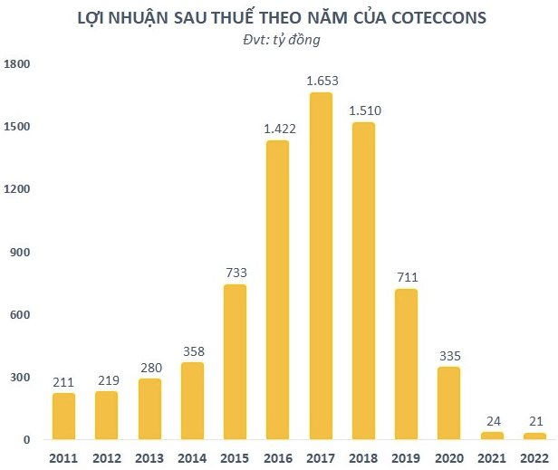 Các nhà thầu quý 4/2022: Khi khoản phải thu khách hàng trở nên đặc biệt nghiêm trọng - Ảnh 2.